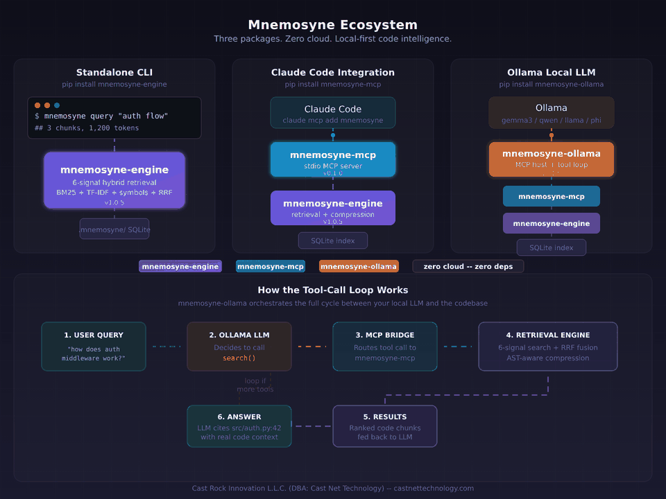 Animated diagram of the Mnemosyne ecosystem: the core retrieval engine feeds three delivery scenarios - standalone CLI, Claude Code via Model Context Protocol, and Ollama for local LLMs - with a shared tool-call loop connecting them